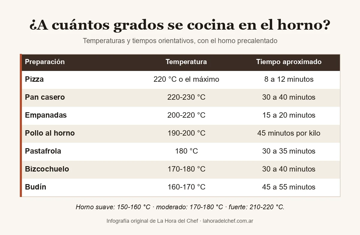 Tabla de temperaturas de horno: pizza a 220 °C o más; pan casero a 220-230 °C; pollo a 190-200 °C; pastafrola y tarta a 180 °C; bizcochuelo a 170-180 °C; budín a 160-170 °C