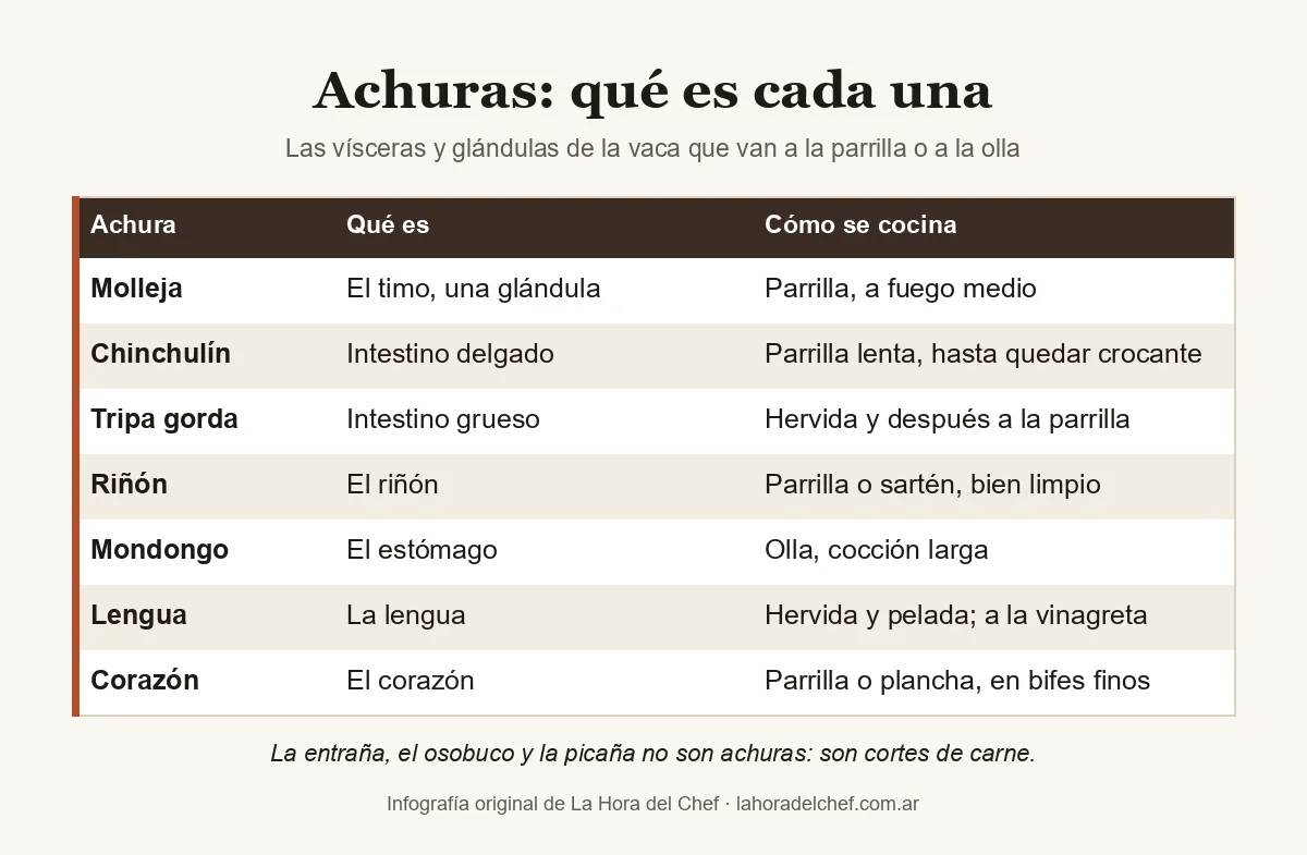 Tabla de achuras argentinas: la molleja es el timo; el chinchulín, el intestino delgado; la tripa gorda, el intestino grueso; el mondongo, el estómago; con la forma de cocinar cada una