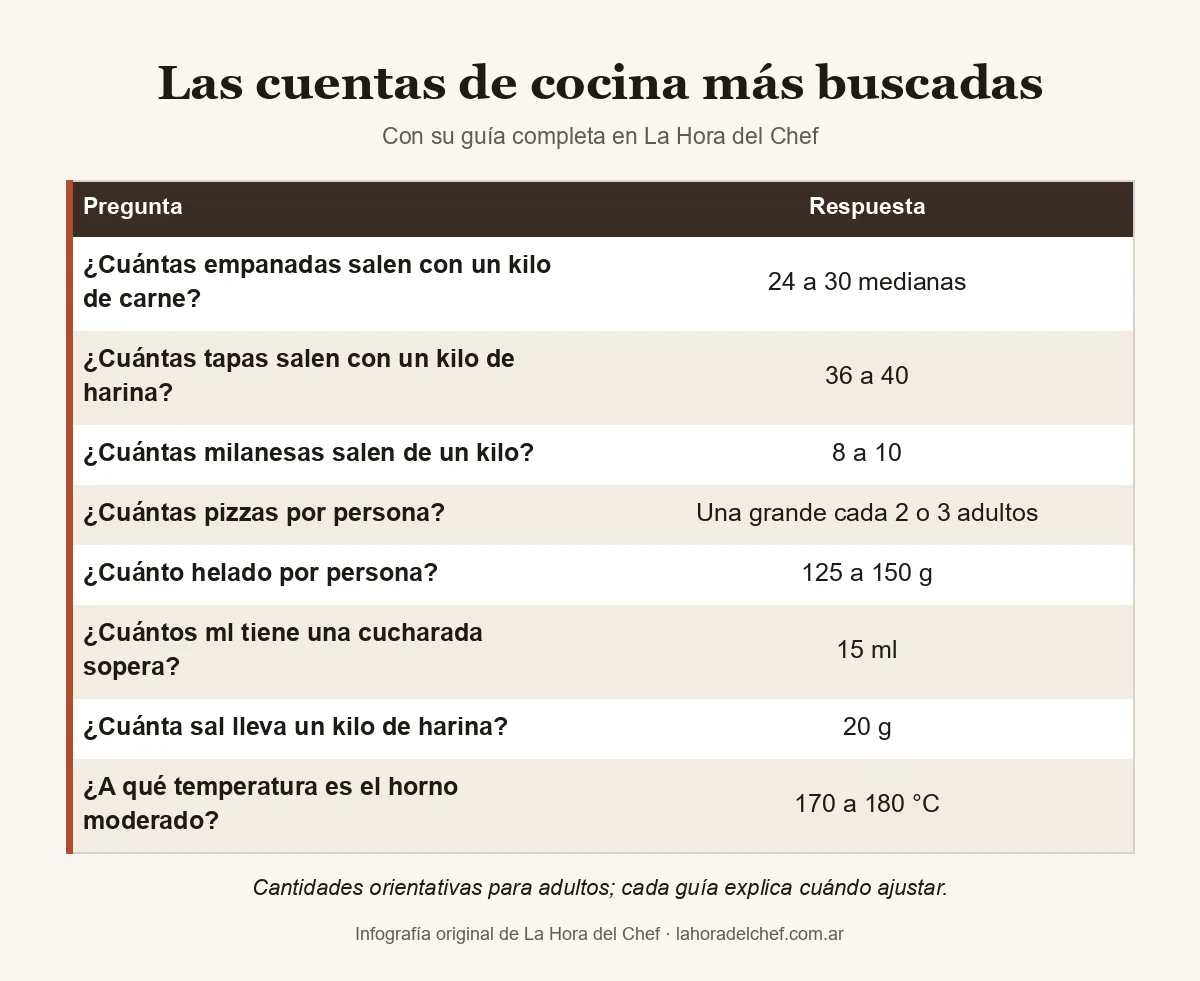 Tabla de las cuentas de cocina más buscadas: 24 a 30 empanadas por kilo de carne, 36 a 40 tapas por kilo de harina, una cucharada sopera son 15 ml y el horno moderado va a 170–180 °C