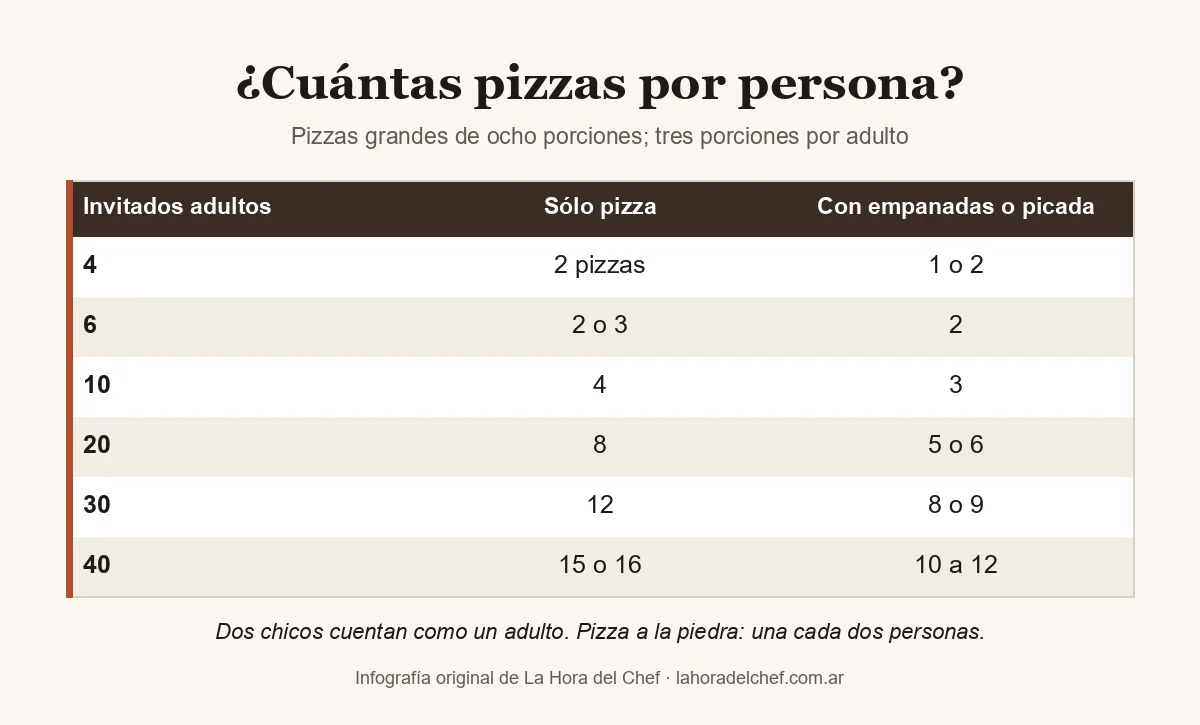 Tabla de cuántas pizzas calcular por persona: para 4 adultos, dos pizzas grandes; para 10, cuatro; para 20, ocho; para 40, quince o dieciséis