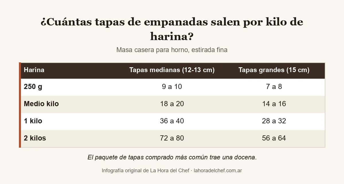 Tabla de cuántas tapas de empanadas salen según la harina: con medio kilo, 18 a 20 medianas; con un kilo, 36 a 40; con dos kilos, 72 a 80