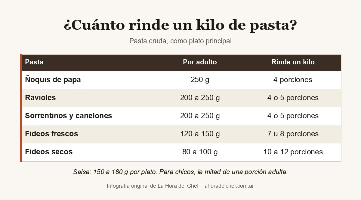 Tabla de cuánto rinde un kilo de pasta: ñoquis, 4 porciones; ravioles y sorrentinos, 4 o 5; fideos frescos, 7 u 8; fideos secos, 10 a 12