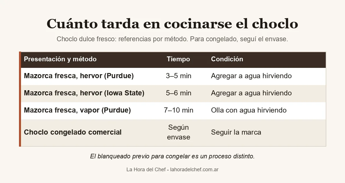 Cuánto tarda en cocinarse el choclo: fresco y congelado. Tabla de consulta de La Hora del Chef.