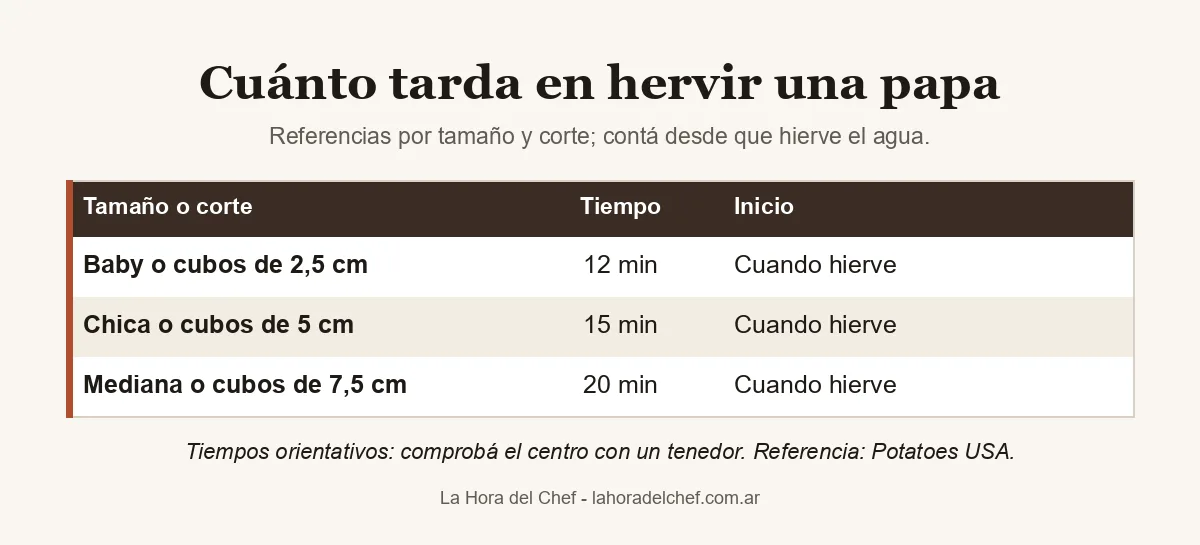 Cuánto tarda en hervir una papa: por tamaño y corte. Tabla de consulta de La Hora del Chef.